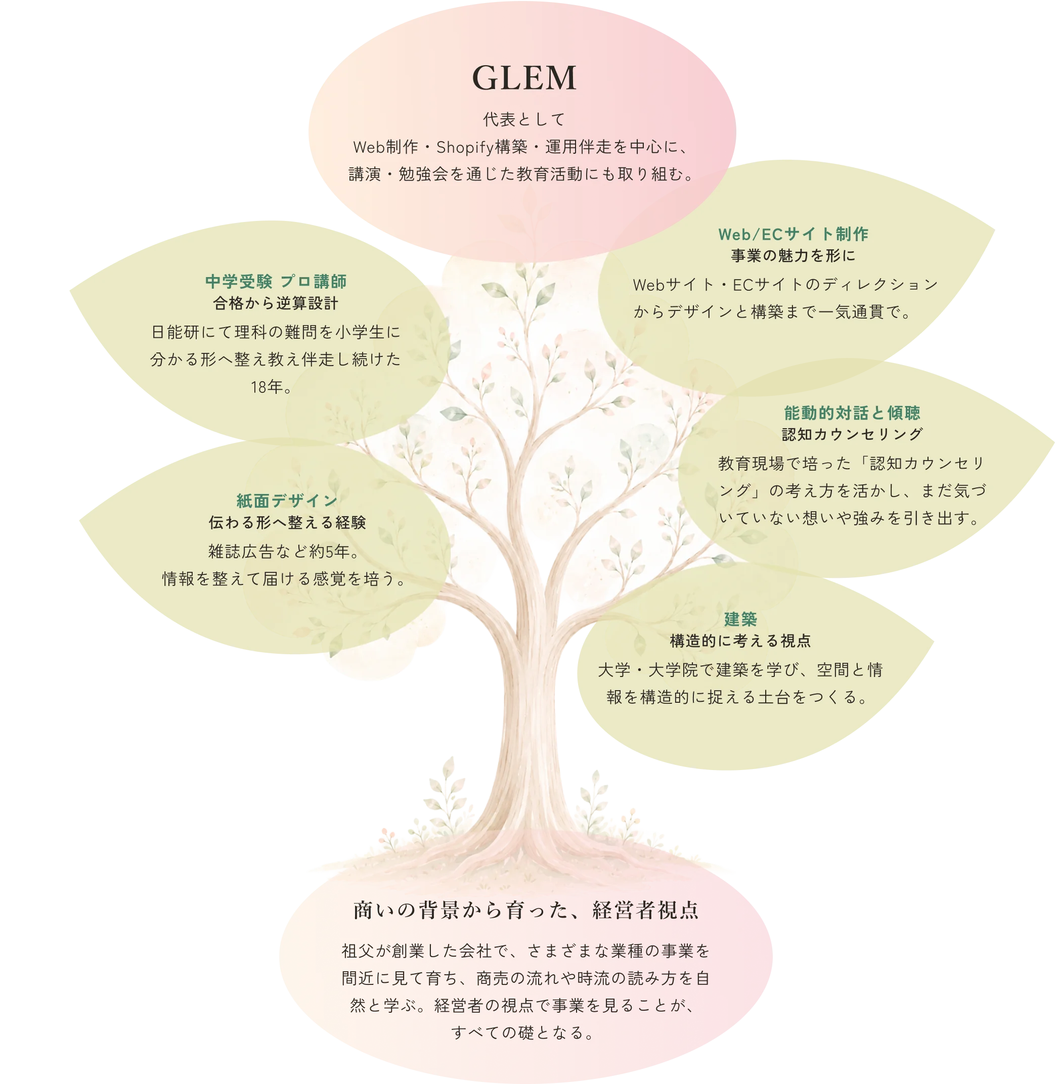 代表の経歴を一本の木で表した図。葉＝中学受験プロ講師（日能研18年）・紙面デザイン・建築・能動的対話と傾聴（認知カウンセリング）・Web/ECサイト制作。根＝商いの背景から育った経営者視点。幹の先＝GLEM